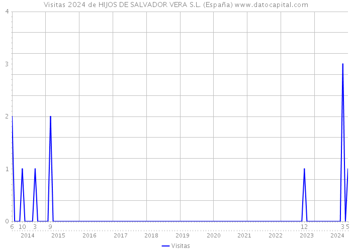 Visitas 2024 de HIJOS DE SALVADOR VERA S.L. (España) 