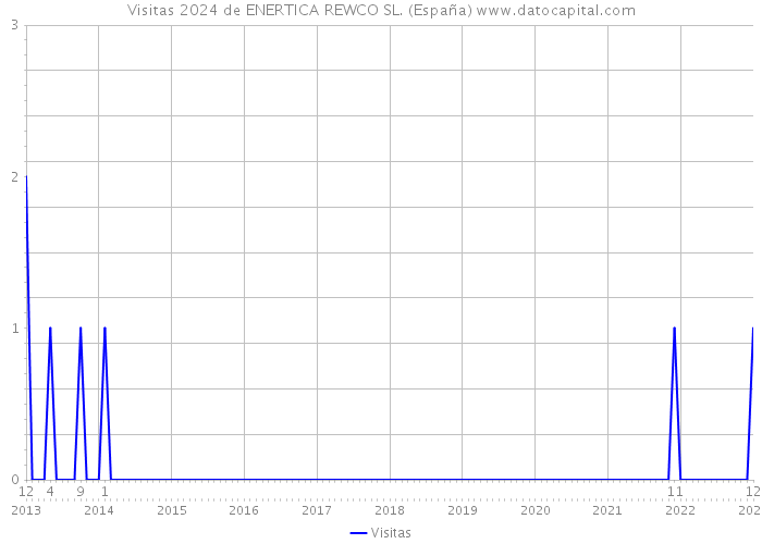 Visitas 2024 de ENERTICA REWCO SL. (España) 