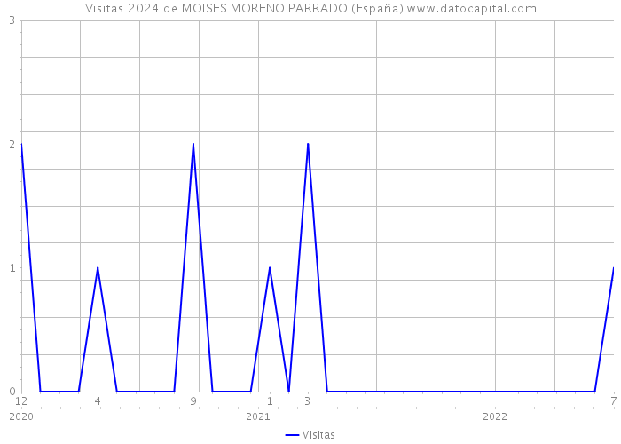 Visitas 2024 de MOISES MORENO PARRADO (España) 