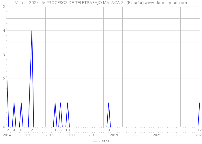 Visitas 2024 de PROCESOS DE TELETRABAJO MALAGA SL (España) 