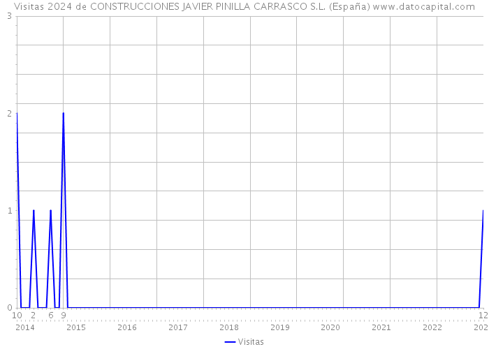 Visitas 2024 de CONSTRUCCIONES JAVIER PINILLA CARRASCO S.L. (España) 