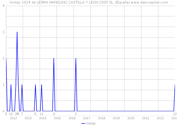 Visitas 2024 de LESMA HANDLING CASTILLA Y LEON 2003 SL. (España) 