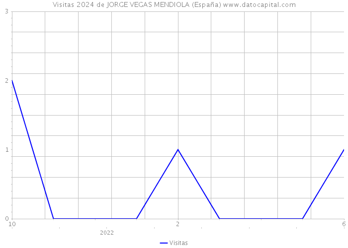 Visitas 2024 de JORGE VEGAS MENDIOLA (España) 