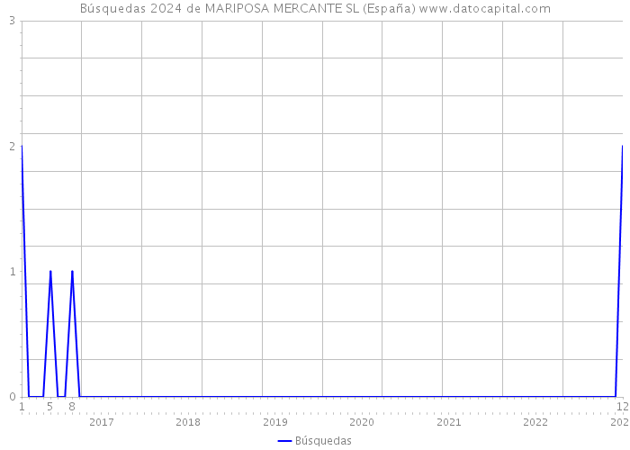 Búsquedas 2024 de MARIPOSA MERCANTE SL (España) 