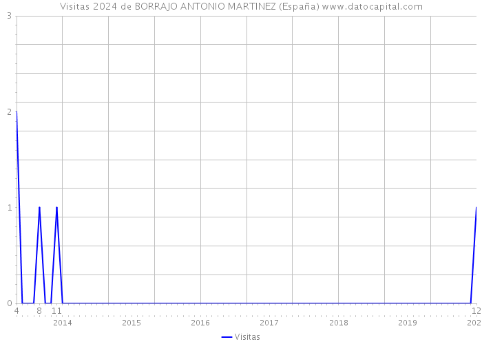 Visitas 2024 de BORRAJO ANTONIO MARTINEZ (España) 