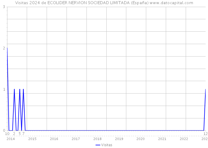 Visitas 2024 de ECOLIDER NERVION SOCIEDAD LIMITADA (España) 