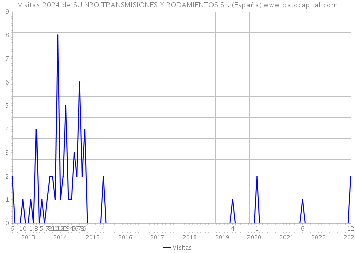 Visitas 2024 de SUINRO TRANSMISIONES Y RODAMIENTOS SL. (España) 