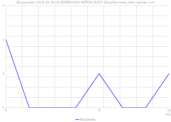 Búsquedas 2024 de OLGA ESPERANZA MIÑON SUSO (España) 