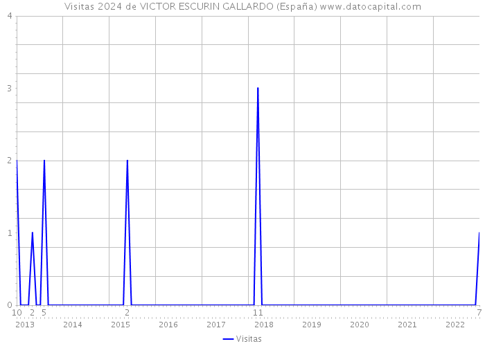 Visitas 2024 de VICTOR ESCURIN GALLARDO (España) 