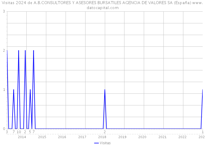 Visitas 2024 de A.B.CONSULTORES Y ASESORES BURSATILES AGENCIA DE VALORES SA (España) 