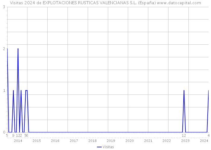 Visitas 2024 de EXPLOTACIONES RUSTICAS VALENCIANAS S.L. (España) 