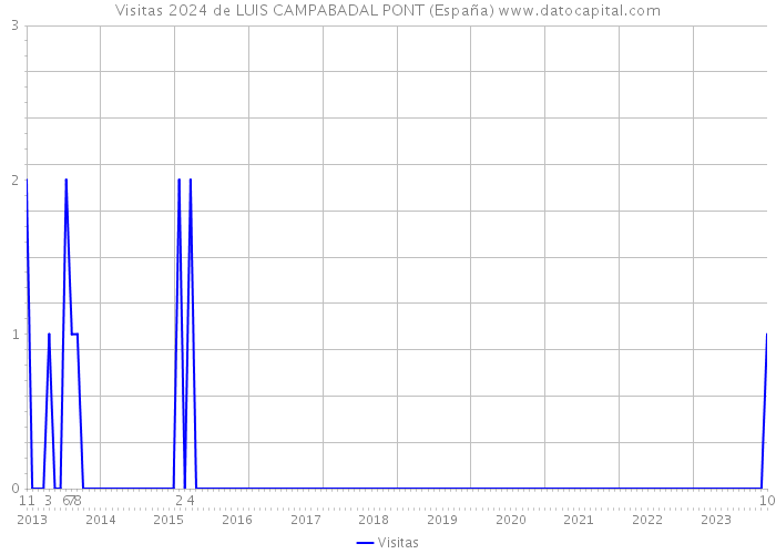 Visitas 2024 de LUIS CAMPABADAL PONT (España) 