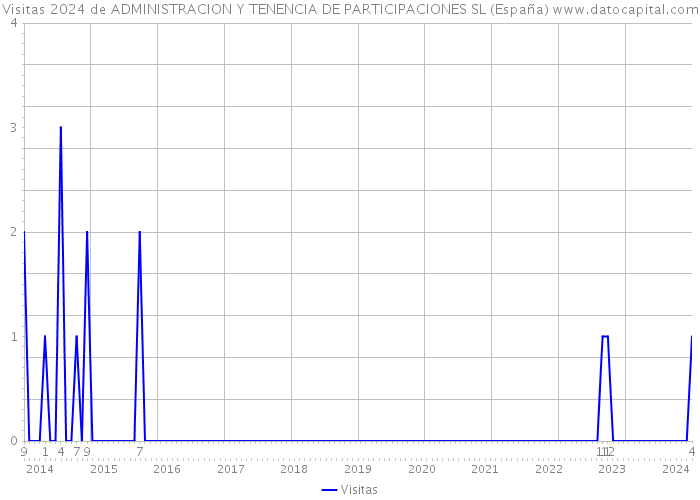 Visitas 2024 de ADMINISTRACION Y TENENCIA DE PARTICIPACIONES SL (España) 