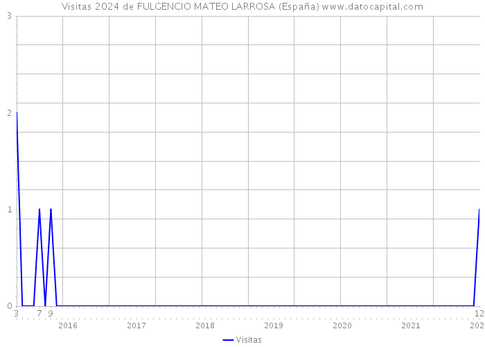Visitas 2024 de FULGENCIO MATEO LARROSA (España) 