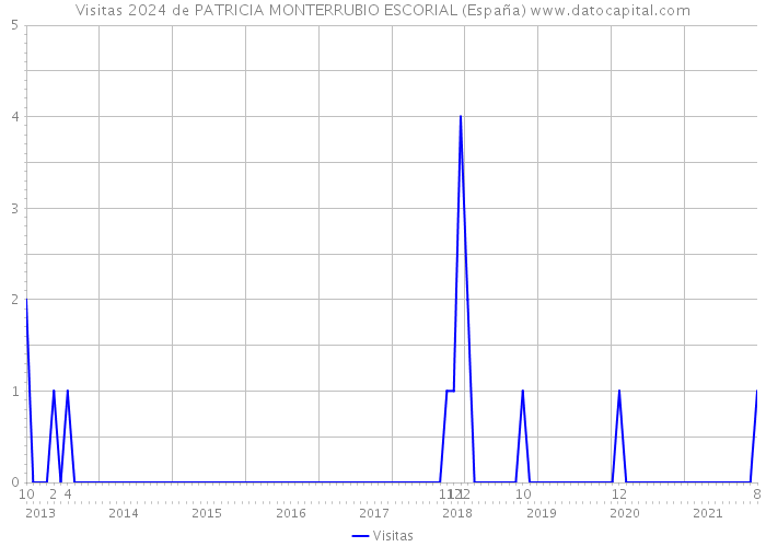 Visitas 2024 de PATRICIA MONTERRUBIO ESCORIAL (España) 