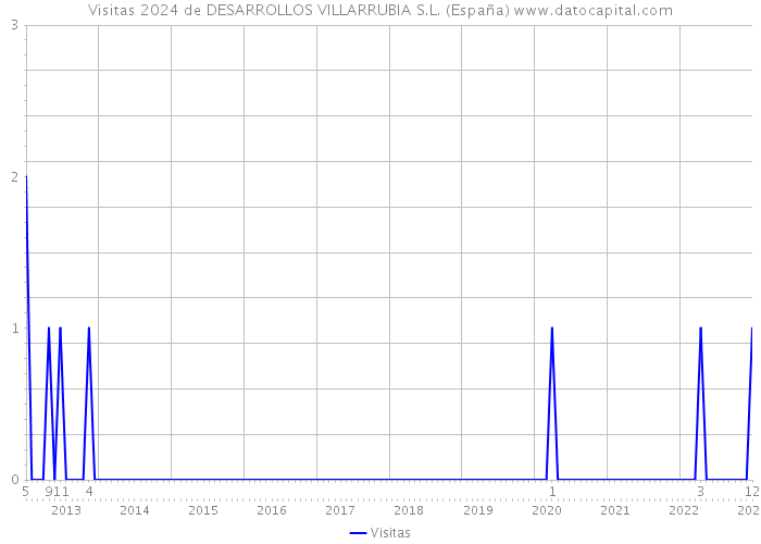 Visitas 2024 de DESARROLLOS VILLARRUBIA S.L. (España) 