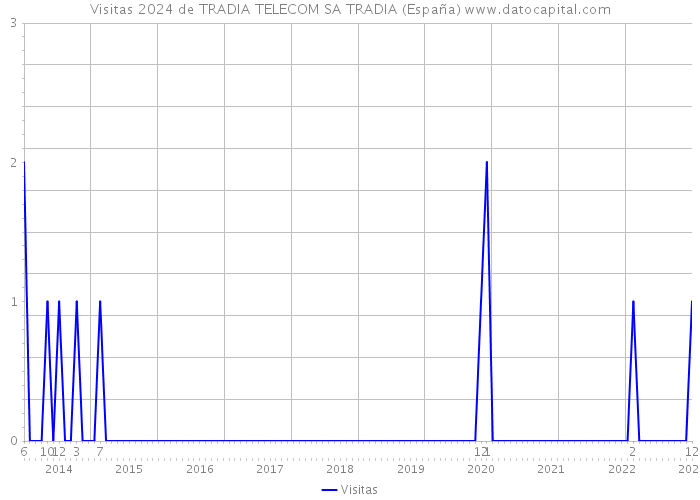 Visitas 2024 de TRADIA TELECOM SA TRADIA (España) 