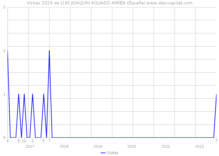 Visitas 2024 de LUIS JOAQUIN AGUADO ARREA (España) 