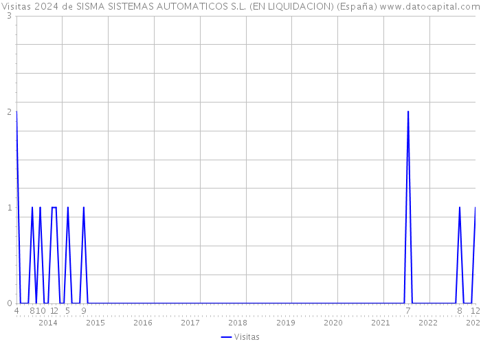 Visitas 2024 de SISMA SISTEMAS AUTOMATICOS S.L. (EN LIQUIDACION) (España) 