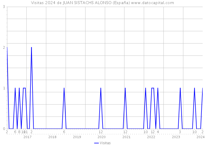 Visitas 2024 de JUAN SISTACHS ALONSO (España) 