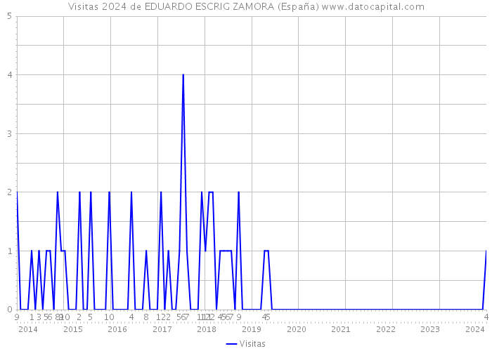 Visitas 2024 de EDUARDO ESCRIG ZAMORA (España) 