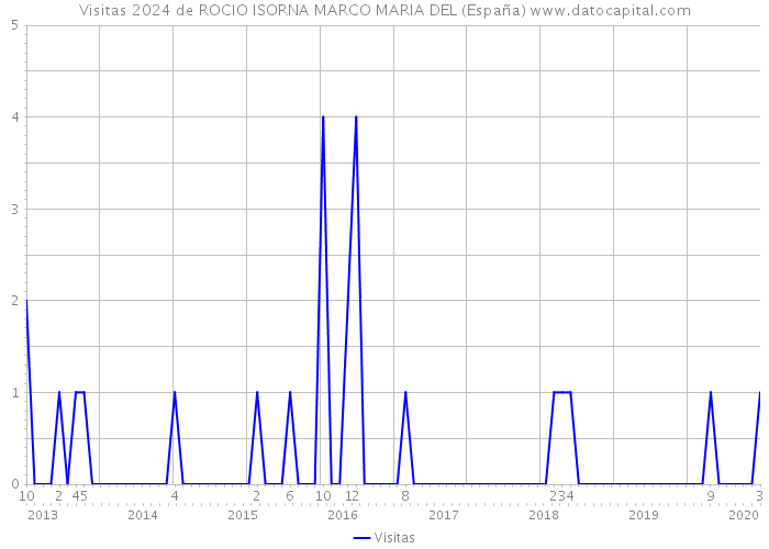 Visitas 2024 de ROCIO ISORNA MARCO MARIA DEL (España) 