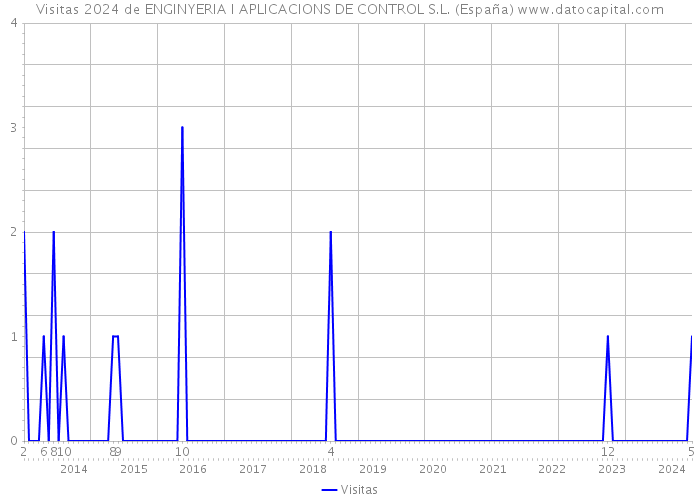 Visitas 2024 de ENGINYERIA I APLICACIONS DE CONTROL S.L. (España) 