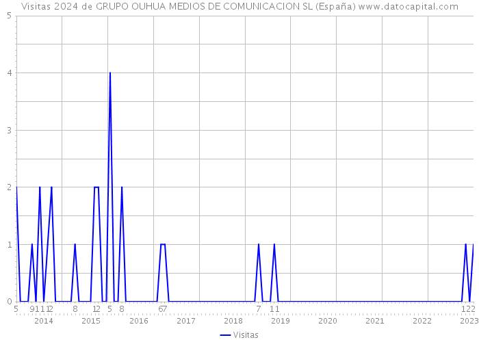 Visitas 2024 de GRUPO OUHUA MEDIOS DE COMUNICACION SL (España) 