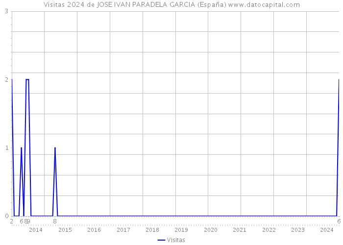 Visitas 2024 de JOSE IVAN PARADELA GARCIA (España) 