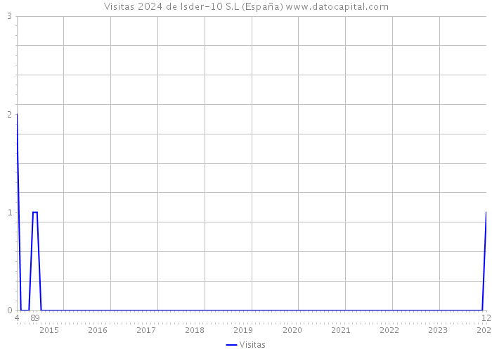 Visitas 2024 de Isder-10 S.L (España) 