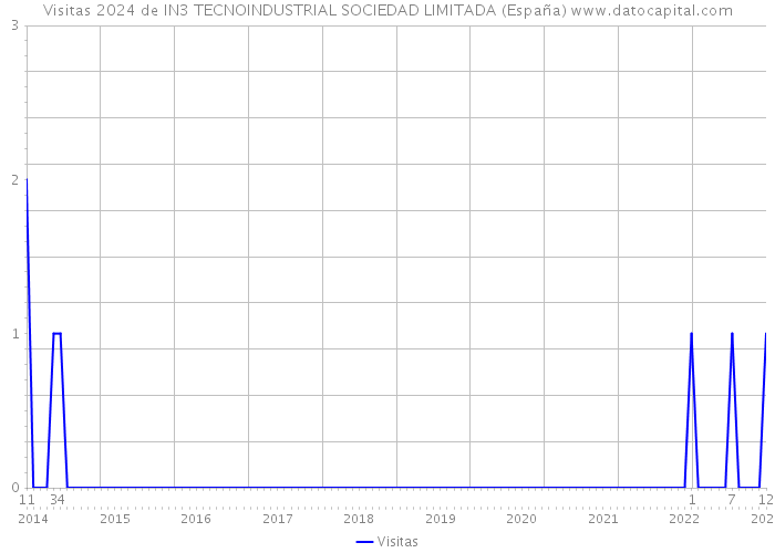 Visitas 2024 de IN3 TECNOINDUSTRIAL SOCIEDAD LIMITADA (España) 