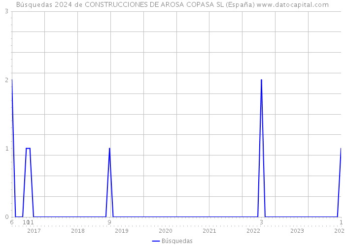 Búsquedas 2024 de CONSTRUCCIONES DE AROSA COPASA SL (España) 