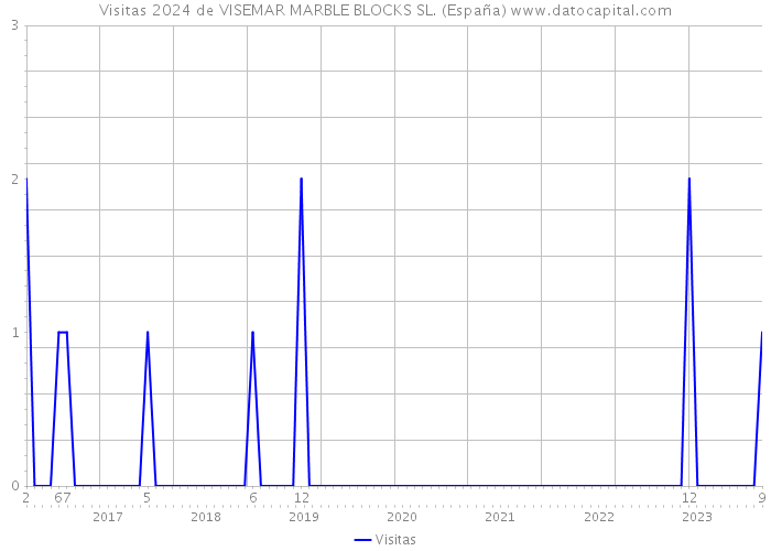 Visitas 2024 de VISEMAR MARBLE BLOCKS SL. (España) 