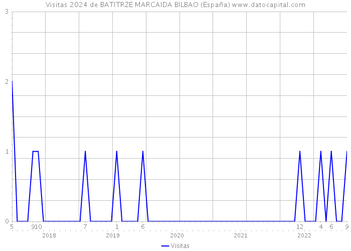 Visitas 2024 de BATITRZE MARCAIDA BILBAO (España) 