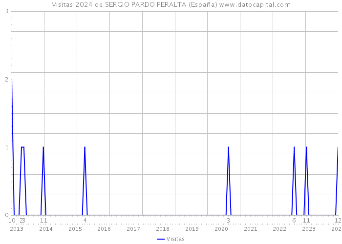 Visitas 2024 de SERGIO PARDO PERALTA (España) 