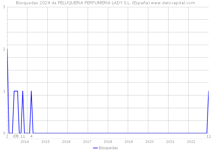 Búsquedas 2024 de PELUQUERIA PERFUMERIA LADY S.L. (España) 