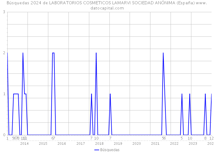 Búsquedas 2024 de LABORATORIOS COSMETICOS LAMARVI SOCIEDAD ANÓNIMA (España) 