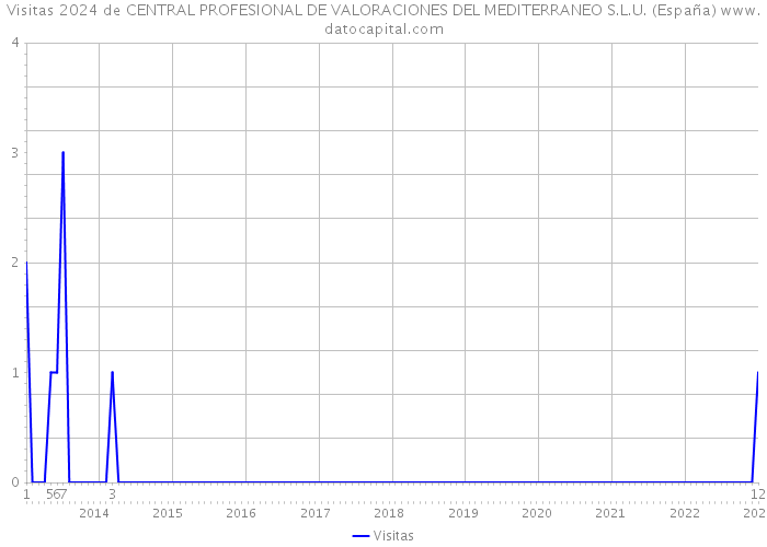 Visitas 2024 de CENTRAL PROFESIONAL DE VALORACIONES DEL MEDITERRANEO S.L.U. (España) 