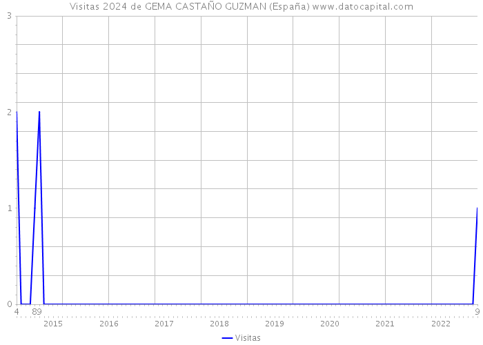 Visitas 2024 de GEMA CASTAÑO GUZMAN (España) 