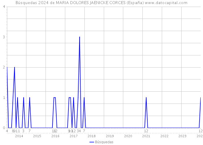Búsquedas 2024 de MARIA DOLORES JAENICKE CORCES (España) 