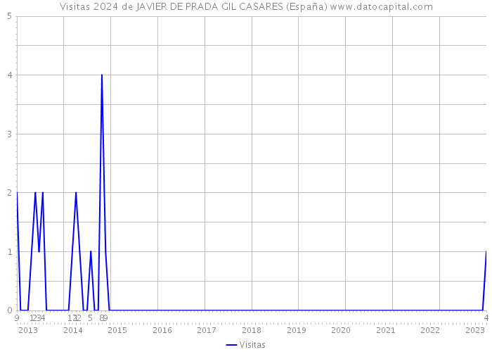 Visitas 2024 de JAVIER DE PRADA GIL CASARES (España) 