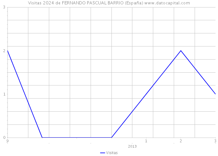 Visitas 2024 de FERNANDO PASCUAL BARRIO (España) 