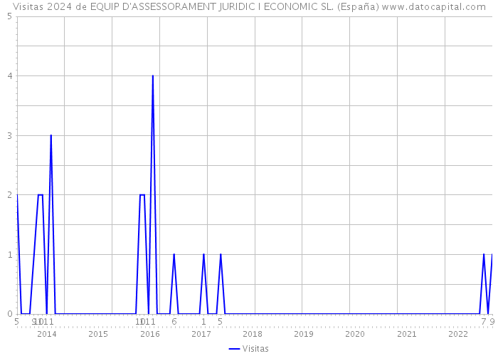 Visitas 2024 de EQUIP D'ASSESSORAMENT JURIDIC I ECONOMIC SL. (España) 