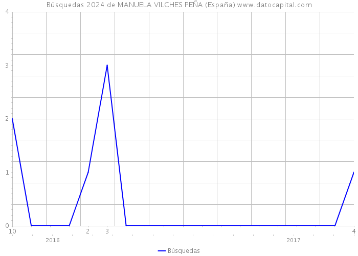 Búsquedas 2024 de MANUELA VILCHES PEÑA (España) 