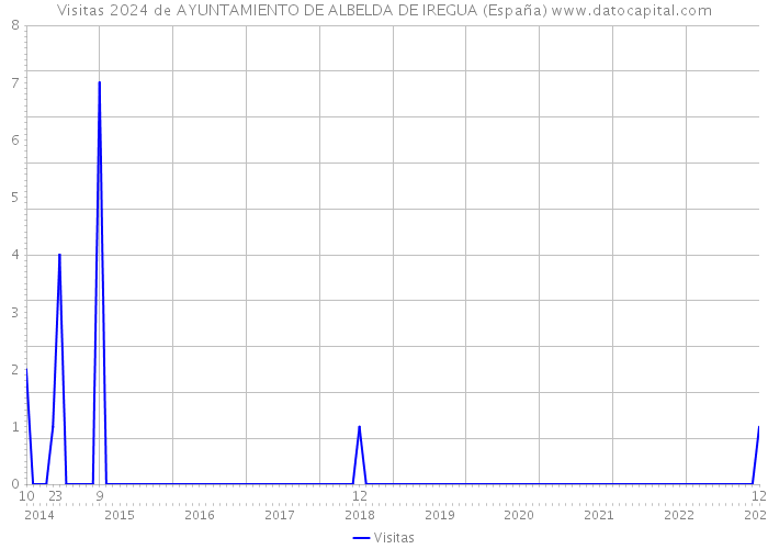Visitas 2024 de AYUNTAMIENTO DE ALBELDA DE IREGUA (España) 