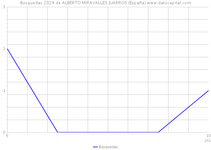 Búsquedas 2024 de ALBERTO MIRAVALLES JUARROS (España) 