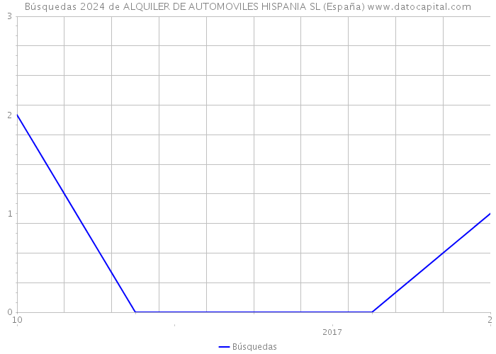 Búsquedas 2024 de ALQUILER DE AUTOMOVILES HISPANIA SL (España) 