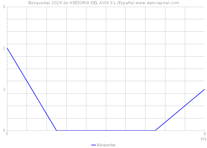 Búsquedas 2024 de ASESORIA DEL AVIA S L (España) 