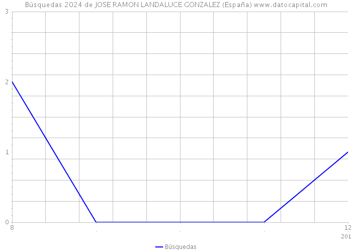 Búsquedas 2024 de JOSE RAMON LANDALUCE GONZALEZ (España) 