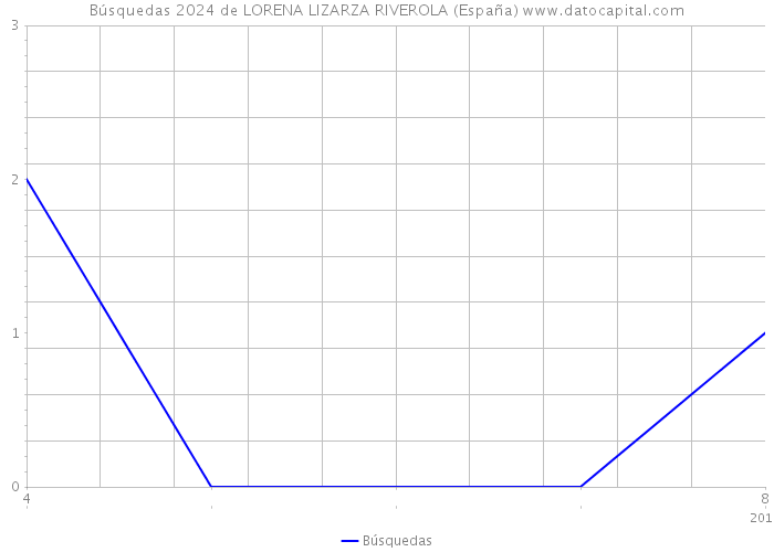 Búsquedas 2024 de LORENA LIZARZA RIVEROLA (España) 